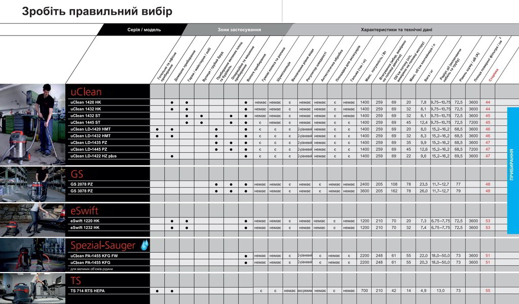 Професійний пилосос Starmix NSG uClean LD-1432 HMT | Професійні